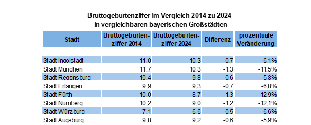 Quelle: Bayerisches Landesamt für Statistik // Darstellung / Berechnung: Statistik und Stadtforschung Ingolstadt
